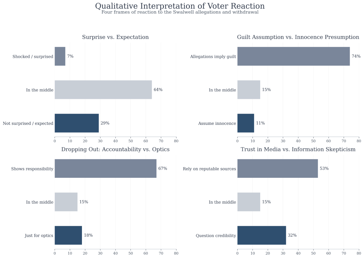Initial reaction to Swalwell allegations — Figure 1