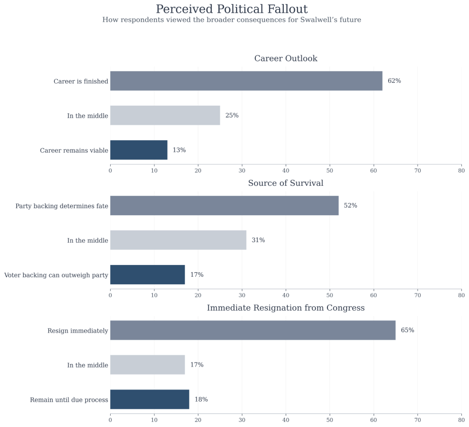 Is Swalwell's political career over — Figure 1