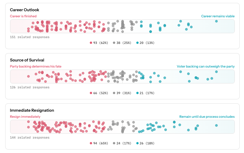 Is Swalwell's political career over — Figure 2