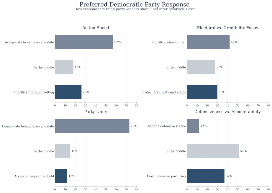 How should the Democratic party respond — Figure 1