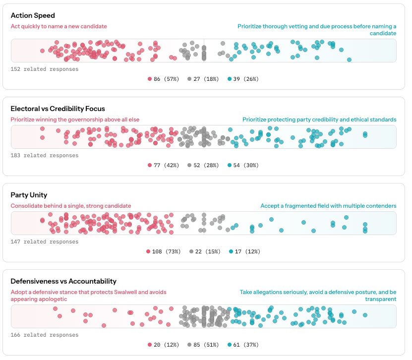 How should the Democratic party respond — Figure 2