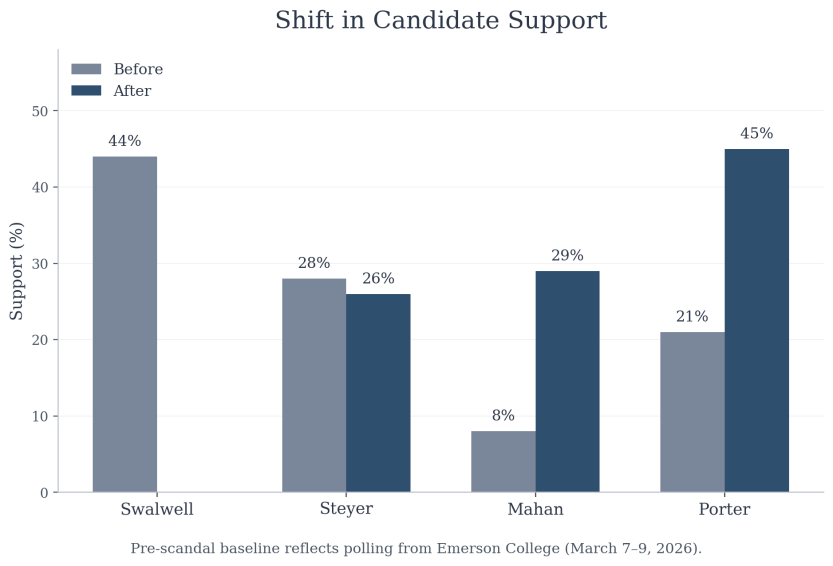 Voter reaction and candidate reallocation